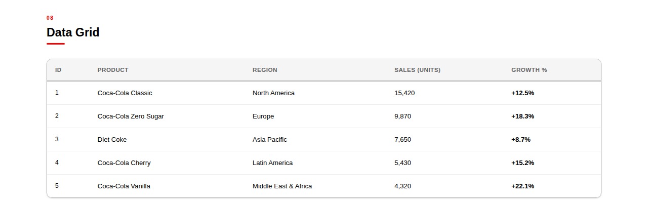 Data grid component showing regional sales data